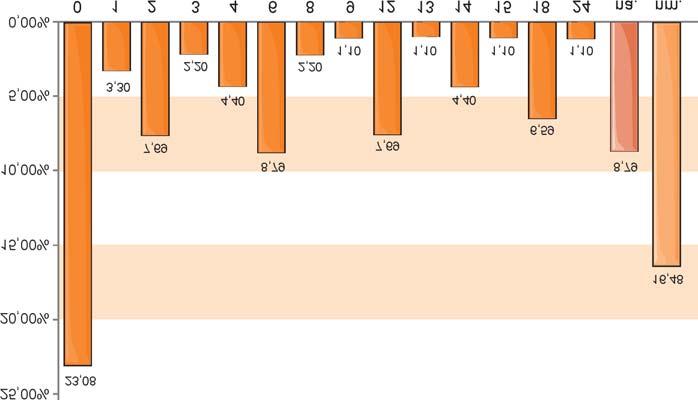 2. ábra: Hány hónapos korban jelentkezett a táplálási probléma? (Megjegyzés: na. = Nincs adat; nm. = Nem meghatározható) 3.
