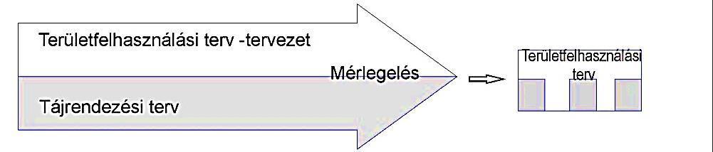 A primer vagy más néven direkt integráció során nem készül önálló tájrendezési terv, hanem mint egy szakági munkarész/fejezet képviseli a településtervezésben a táj és természetvédelem szempontjait.