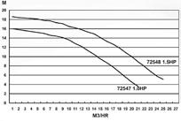 24m3/h H=10m 2,0HP/230V 1 72