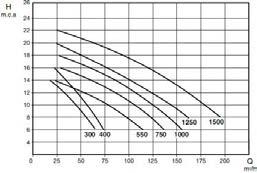 420 405 508 380 265 495 335 300 450 590 370 Height w.c.m. Diameter Típus HP KW r.p.m. 6 8 10 12 14 16 18 20 22 Flow m3/h ASR IMP MAGNUS-4 300 3 2.2 1.450 63 55 45 30 17 - - - - 110 110 MAGNUS-4 400 4 3 1.