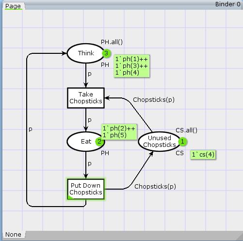 CPN Tools demo Étkező filozófusok