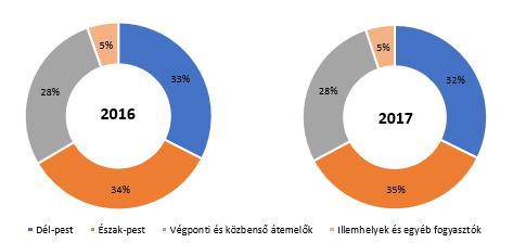 A villamosenergia-felhasználás megoszlása A Társaság villamosenergia-felhasználása az alábbi főbb területeken oszlik meg: 9. ábra FCSM Zrt.