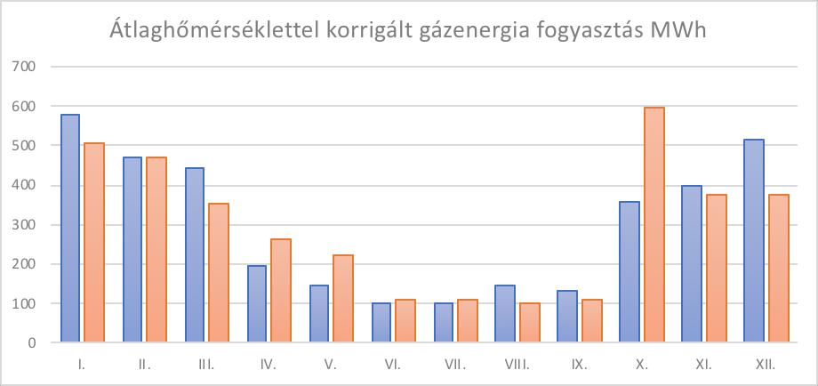 Gázfelhasználás A Társaság gázfelhasználása az alábbiak szerint alakult: 2. ábra FCSM Zrt. földgázfelhasználása havi bontásban A gázfogyasztás túlnyomó része időjárás függő.