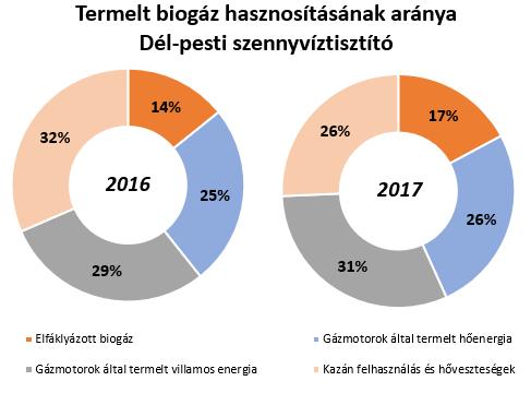 Ennek ellenére a tavalyi évhez képest az energetikai célra hasznosított biogáz aránya némileg csökkent.