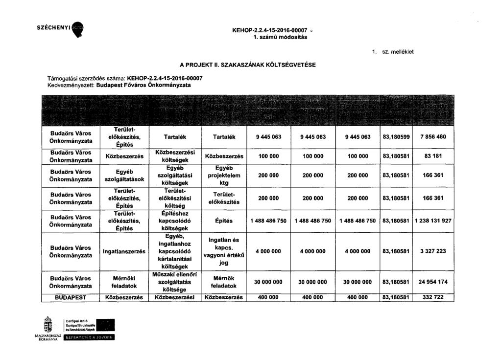 KEHOP-2.2.4-15 2016-00007 u 1. sz. melléklet Támogatási szerződés száma: Kedvezményezett: Budapest Főváros Önkormányzata A PROJEKT II. SZAKASZÁNAK KÖLTSÉGVETÉSE - 1 MAC.."'YAR~ Koli.