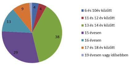 Az érezhető többség is egyetért ezzel az állítással (46,2 illetve 41,3%), de számukra az alkohol fogyasztása kulináris élvezetet jelent, amit a fogyasztási adatok is alátámasztanak.