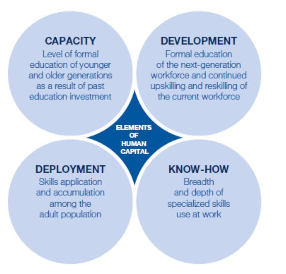 A 120 országra értékelt humántőke elemei Kapacitás a fiatalabb és az idősebb generációk formális iskolázottsága a korábbi oktatási befektetéseknek köszönhetően.