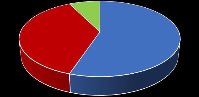 A hosszabb magyarországi munkavégzés elsődlegesen a határ menti régió keleti oldalán dolgozó szlovák munkavállalóit jellemzi, hiszen 44%-uk 11-15 éve, 40%-uk pedig 6-10 éve folytat itt kereső