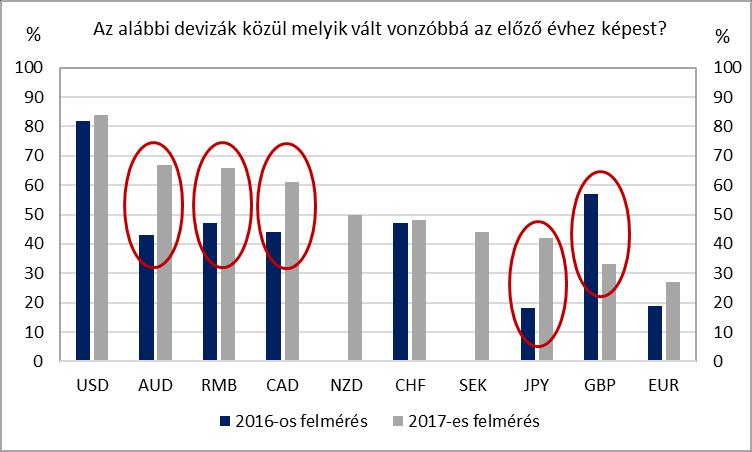 visszaesés tapasztalható a Brexit körüli bizonytalanságnak is betudhatóan (3. ábra). A tartalékdevizák körének bővítése mögött diverzifikációs és hozamnövelési stratégiai célok állnak. 3.