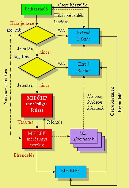 Ügymenet korszerű informatikai eszközök alkalmazásával 116 A mérőeszköz törzskönyv Minden mérőeszköznek rendelkeznie kell a Mérésügyi Bázis vagy