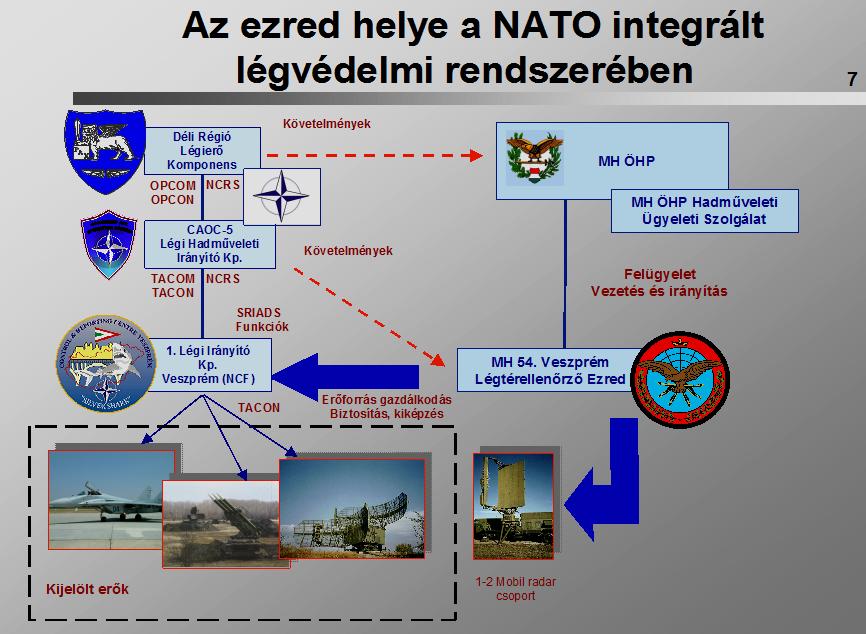 Az ezred készenléti besorolása Az ezred az MC 317/1 alapján NATO parancsnokság alá rendelt (helyszínen rendelkezésre álló) magas készenlétű / RC-1 készenléti kategóriába sorolt erő.