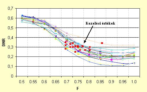 F-faktor F-DNR görbék az