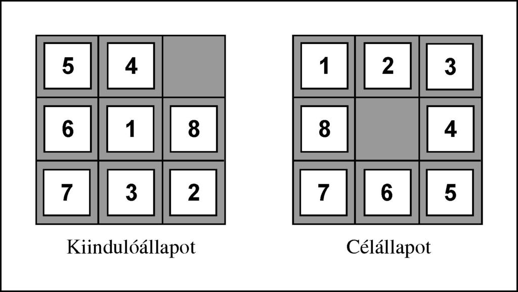 Heurisztikus függvények létrehozása (legyen sok és jó) 8-as tili-toli: kb. 20 lépés, b ~ 3, kimerítő keresés = kb. 3 20 = 3.5 10 9 állapot gyorsan és a legrövidebb megoldás?