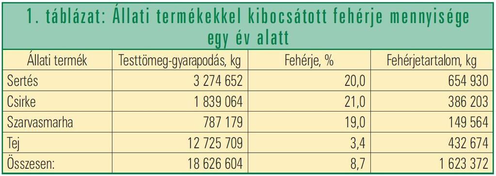 Kitérünk arra, hogy a hagyományos lucernahasznosítással milyen fehérjeveszteséget szenvedünk el, és ennek okait feltárva megfogalmazzuk a fehérjemalom -mal mint új lucernahasznosítási eljárással