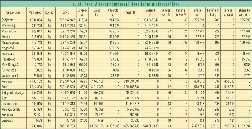 Az abrakfogyasztókat saját takarmánykeverőnkben előállított tápokkal etetjük (2 3. táblázat).