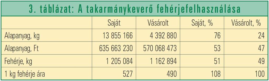 A fehérje mennyiség 51 százalékban saját előállítású, 49 százalékban vásárolt. A saját forrásból származó fehérje ára 8 százalékkal drágább, mint a vásárolt.