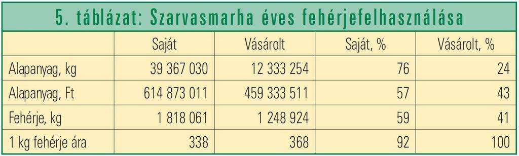 abraktakarmányokat. A takarmány mennyiségének 76 százaléka, értékének 57 százaléka saját alapanyag.