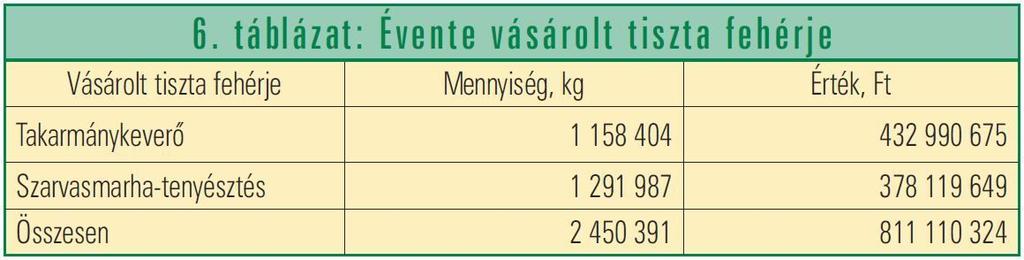 Összeadva az abrak- és a tömegtakarmány-fogyasztók adatait (6.