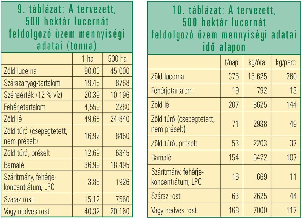 A beltartalmak összevetéséből kitűnik, hogy a lucernakoncentrárum fehérjetartalma (53%) jelentősen meghaladja a szójadara (46%) értékét.