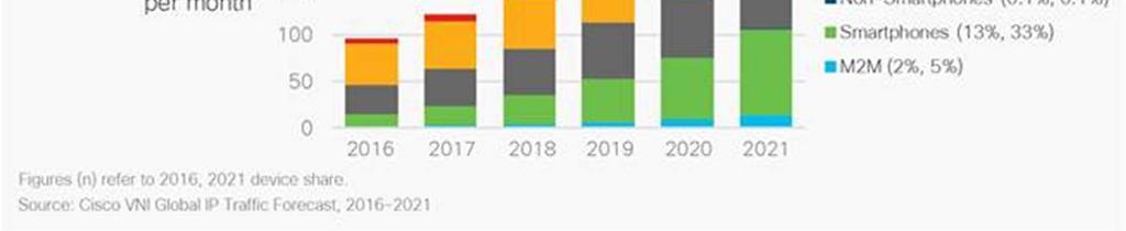 FORGALMI TRENDEK 4 Global IP traffic by devices Forrás https://www.cisco.