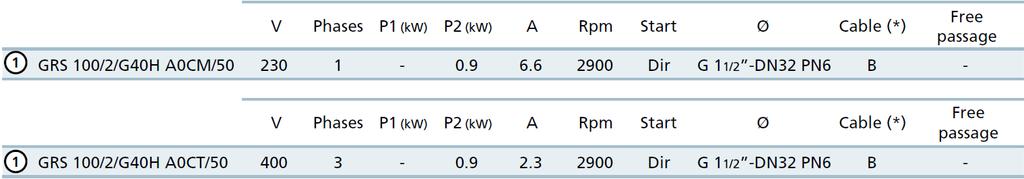 Vízszintes, GAS 1½ menetes - DN32 PN6 karimás nyomóoldali kialakítás, 2 pólus Jellemzők Műszaki jellemzők V Fázisok P1(kW) P2(kW) A Ford/min Motor Ø Kábel(*) Szilárd indítás szennyeződés Ø V Fázisok