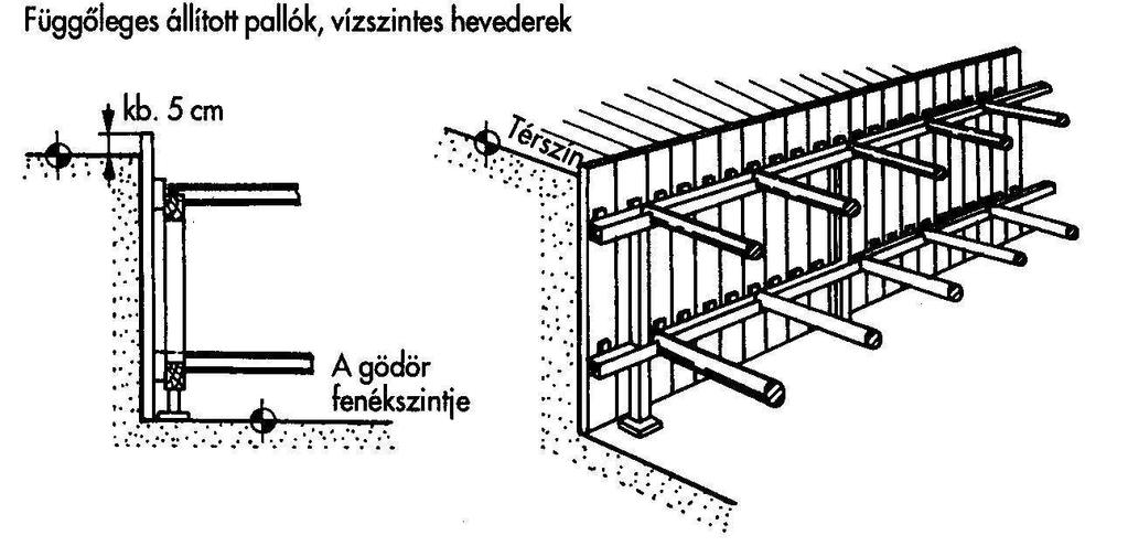 Keskeny munkagödör dúcolása Keskenynek nevezik a munkagödröt, ha a szemközti oldalfalai közvetlenül egymáshoz támaszthatók.