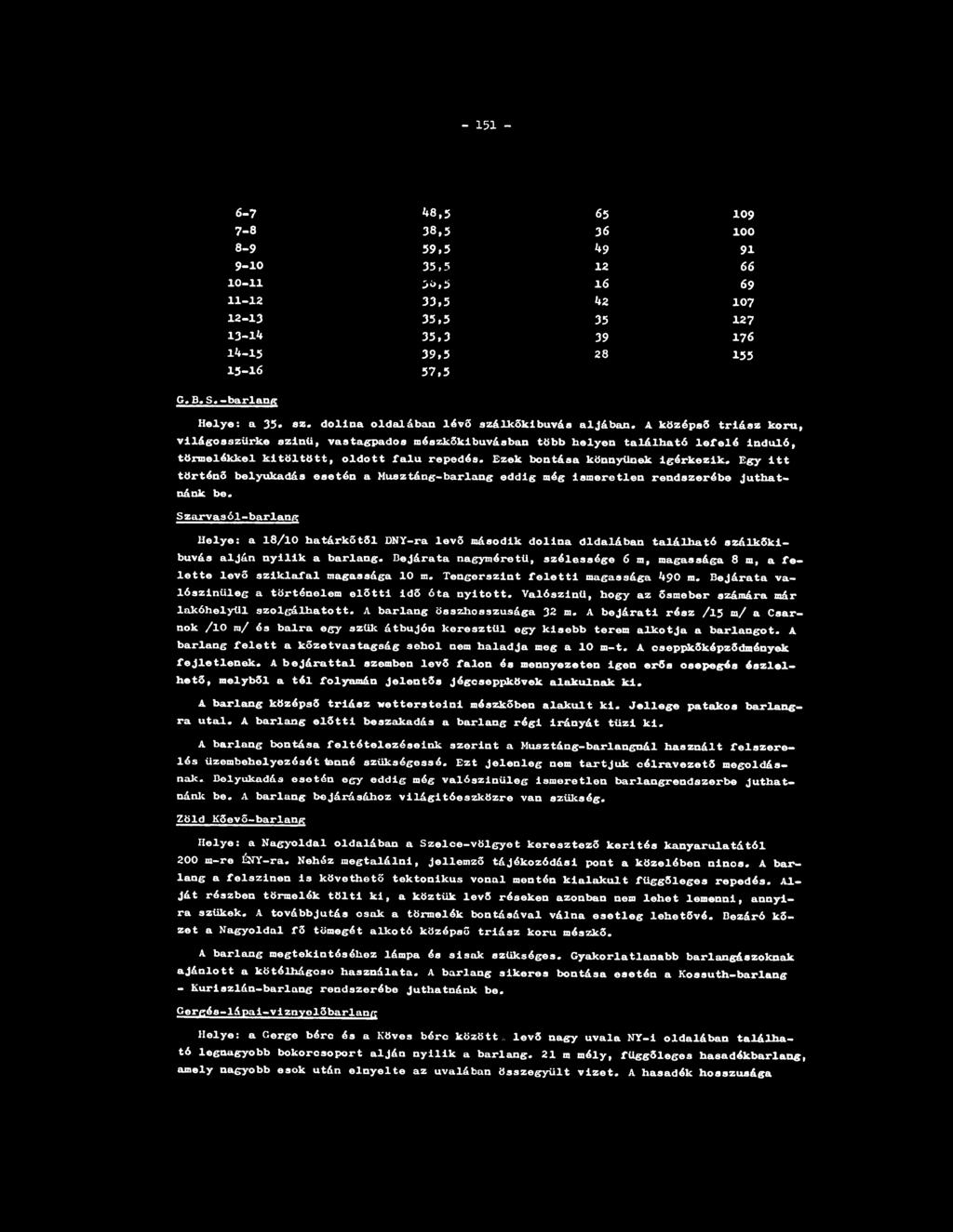 - 151-6-7 k8,5 65 109 7-8 38,5 36 100 8-9 59,5 k9 91 9-10 35,5 12 óó 10-11 5ű,5 ló 69 11-12 33,5 hz 107 12-13 35,5 35 I27 13-1^ 35,3 39 176 1^-15 39,5 28 155 13-16 57,5 G.B.S.-barlang Helye: а 35» ez.