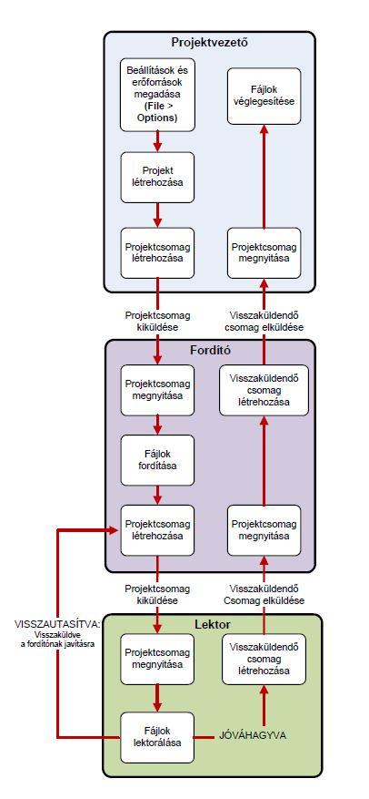 Az SDL Trados