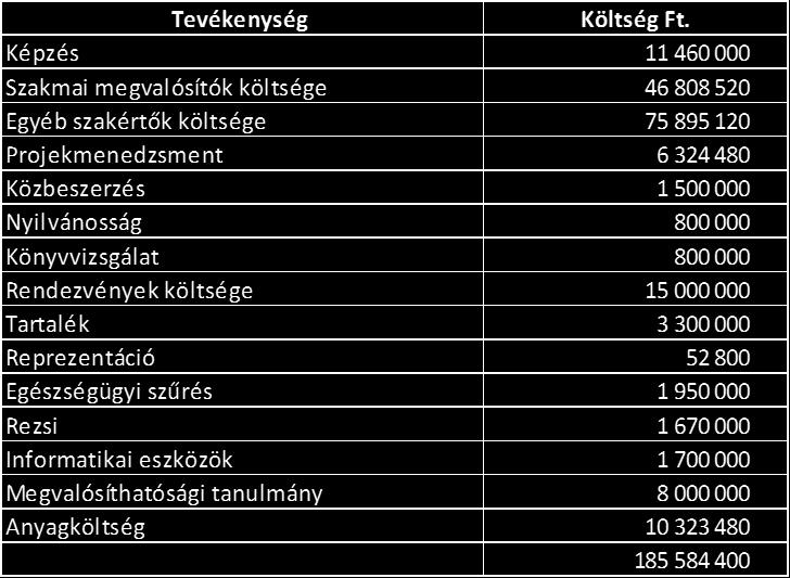 E pályázat 11 önkormányzati ingatlan infrastrukturális fejlesztésére, felújítására és akadálymentesítésre nyújt lehetőséget. A pályázat össze: 189 787 499 Ft. Támogatási intenzitás: 100%.