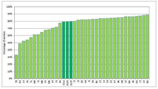 Gyulavári Tamás: Munkajogi reformok az EU kelet-európai tagállamaiban 143 A határozatlan idejű munkaszerződéssel rendelkezők aránya (%) az EU 27 tagállamában, valamint 6 másik európai országban és