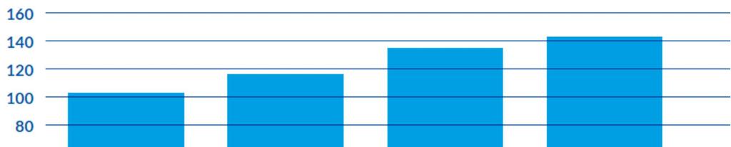 Fuvardíjak alakulása a DMR rendszerben (2015=100%)