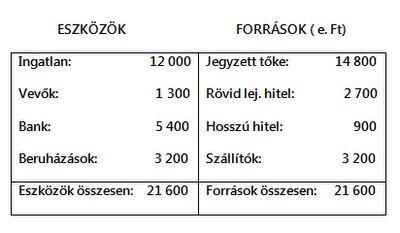 4 Zárómérleg Menjünk sorban! a) könyveljük le a nyitást idősorosan és számlasorosan Ezt látod piros színnel.