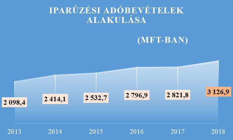 7 Az iparűzési adó a legnagyobb összegű helyi adóbevételt jelentő adónemben. Mind az állandó jellegű adókötelezettség után (2,00 %), mind az ideiglenes jellegű adókötelezettség után (5.