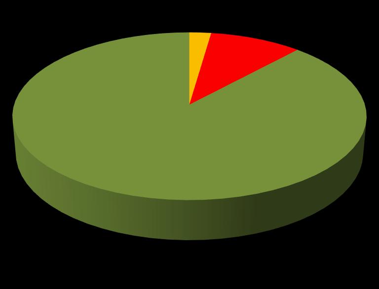 2% 10% 88% Villamos energia Gázenergia Üzemanyag 11 4.