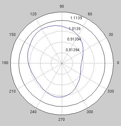(a) sematikus ábrázolás (b) polar map 5.16. ábra. A becslés eredménye.