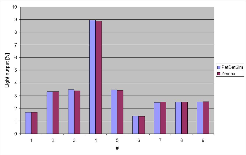 3.6. ábra. A PetDetSim és a ZEMAX által számolt fényhozam összehasonlítása.