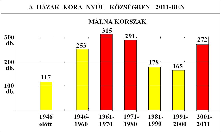 vízvezetékkel (98,5%), illetve meleg folyóvízzel (96%) köz- vagy házi szennyvízcsatornával (86.6+11,9%) ellátott.