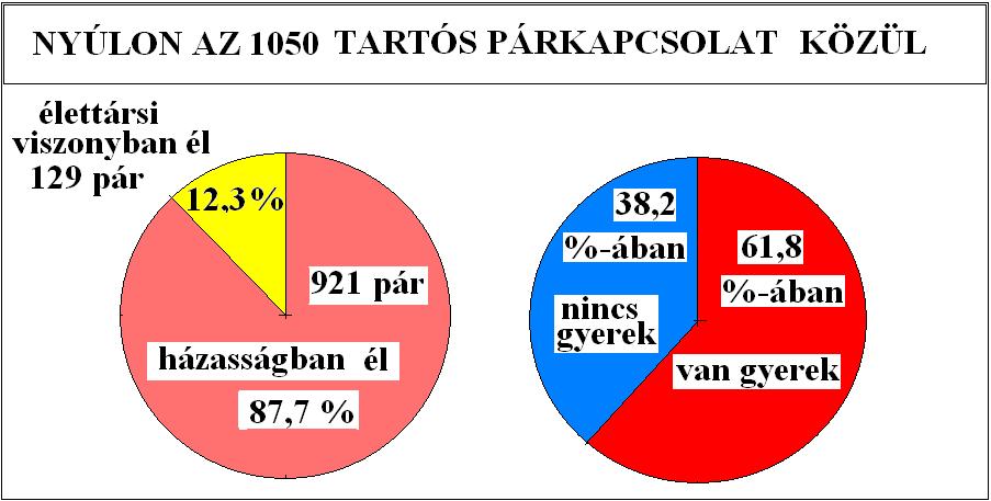 A családok száma Nyúlon 1204, így 100 családra 298 családtag jut, családonként kb. 3 fő.