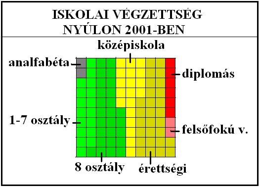 7. A népesség iskolai végzettsége Összegezve azt mondhatjuk tehát, hogy: 2001-ben 2011-ben Analfabéta 1,7% 1 % Csak alapfokú iskolába járt 42,7% 31,7 % Középfokú végzettségig jutott 47,4% 53,1 %