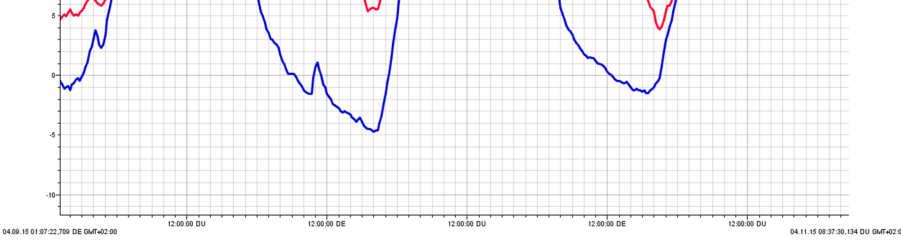 -5,1 C : 10% > 0 C : 30% A hőmérséklet