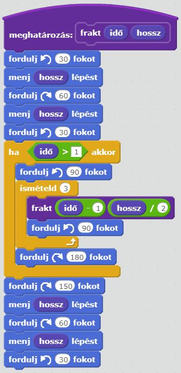 Fraktálok Peano görbe Az egyik Peano görbe egy négyzet 4 csúcsára helyezett négyzetekből áll. A második lépésben minden egyes négyzetet egy-egy újabb Peano görbe helyettesít, és így tovább.