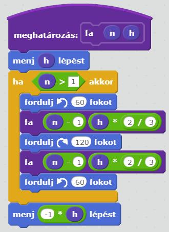 Variációk fa rajzolására Variációk fa rajzolásra Alapfeladat: Egy fa egy h hosszúságú törzsből áll, amelynek végén szimmetrikusan, egymással 120 fokos szöget bezárva egy-egy újabb fa nő ki.