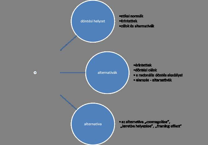 Döntéshozatal eljárási modell [1 Annak az alternatívának a választása,