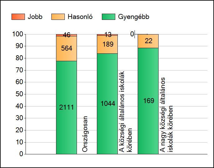 1a Átlageredmények A telephelyek átlageredményeinek összehasonlítása Matematika Az Önök eredményei a községi általános iskolai telephelyek eredményeihez viszonyítva A szignifikánsan jobban,