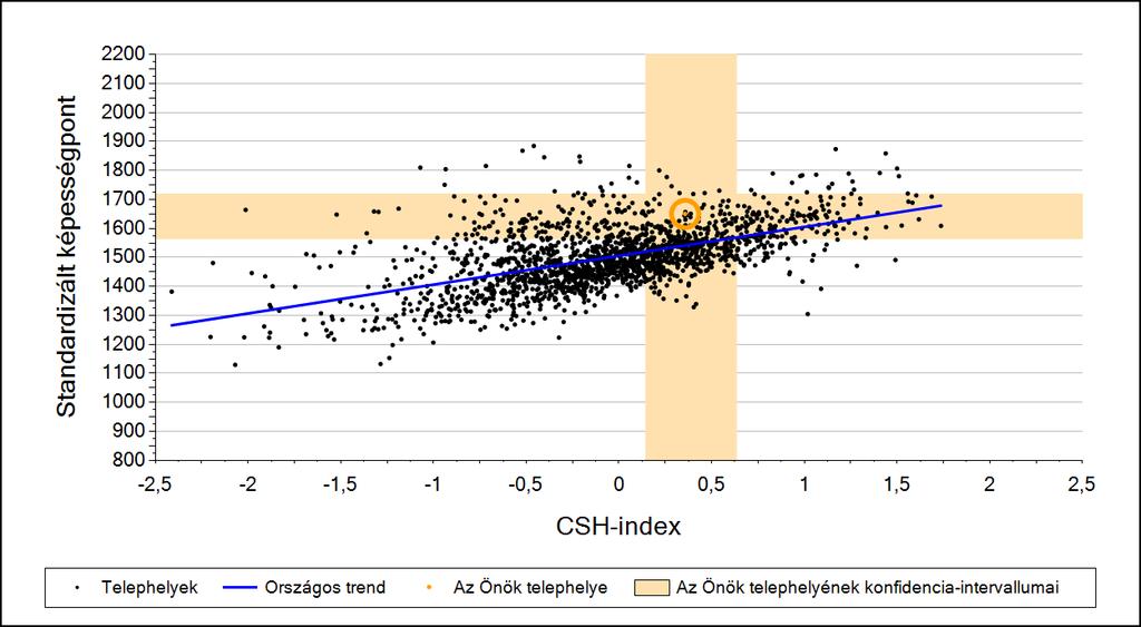 2a Átlageredmény a CSH-index tükrében* A telephelyek tanulóinak a CSH-index alapján várható és tényleges teljesítménye Matematika A községi általános iskolai telephelyek tanulóinak a CSH-index