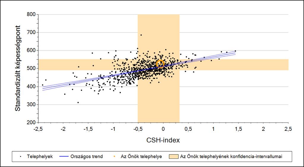 3 Átlageredmény a CSH-index tükrében* A telephelyek tanulóinak a CSH-index alapján várható és tényleges teljesítménye Szövegértés A községi általános iskolai telephelyek tanulóinak a CSH-index