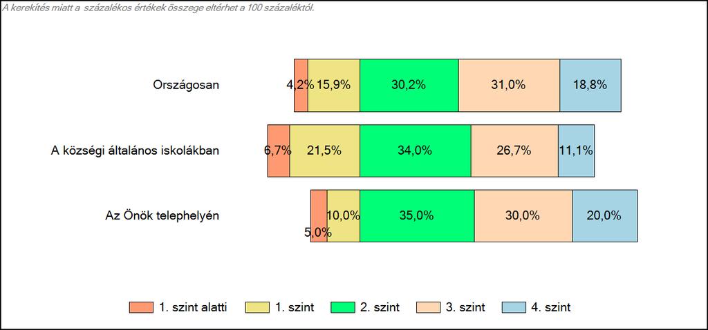 községi általános iskolájában Szövegértés A tanulók