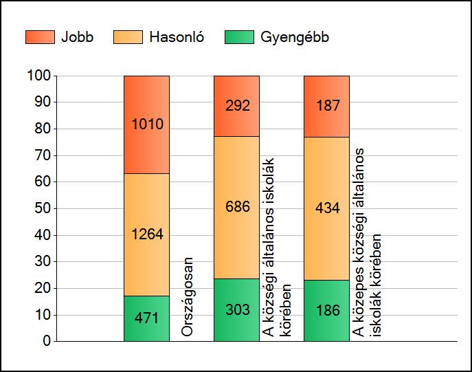 1 Átlageredmények A telephelyek átlageredményeinek összehasonlítása Matematika Az Önök eredményei a községi általános iskolai telephelyek eredményeihez viszonyítva A szignifikánsan jobban, hasonlóan,