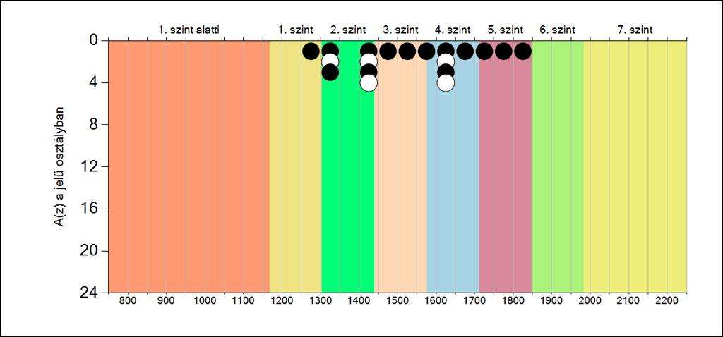 5b A képességeloszlás osztályonként A tanulók eredményei