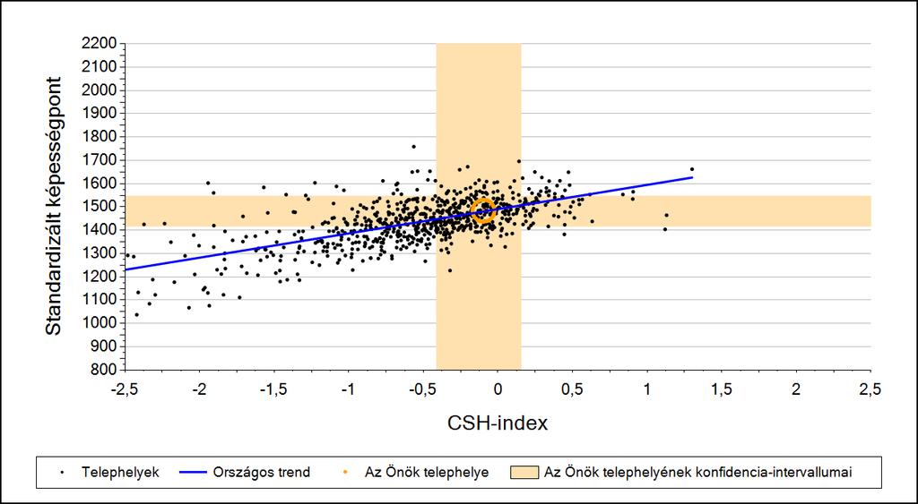 2a Átlageredmény a CSH-index tükrében* A telephelyek tanulóinak a CSH-index alapján várható és tényleges teljesítménye Szövegértés A községi általános iskolai telephelyek tanulóinak a CSH-index